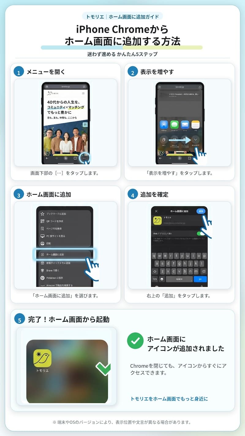 iPhone の Chrome でトモリエをホーム画面に追加する手順の図解。画面下の「…」メニューを開き、「ホーム画面に追加」を選び、「追加」を確定します。