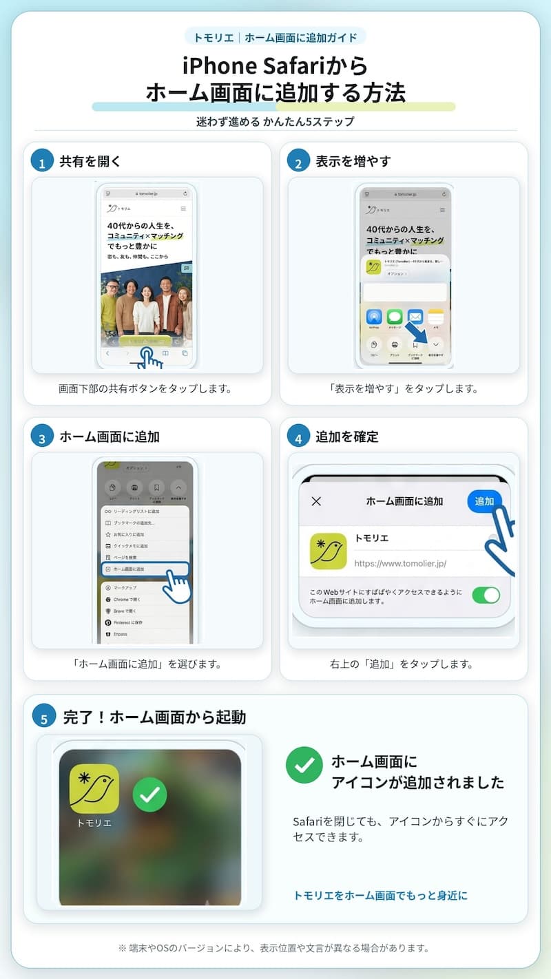 iPhone の Safari でトモリエをホーム画面に追加する手順の図解。共有ボタンをタップし、「ホーム画面に追加」を選び、「追加」を確定します。